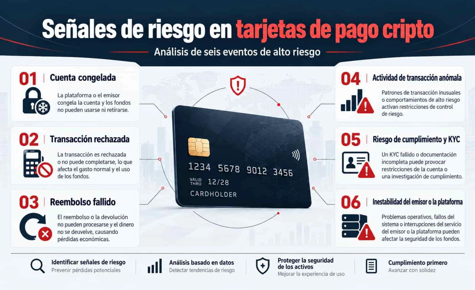 Imagen de portada del análisis de eventos de alto riesgo en tarjetas de pago cripto