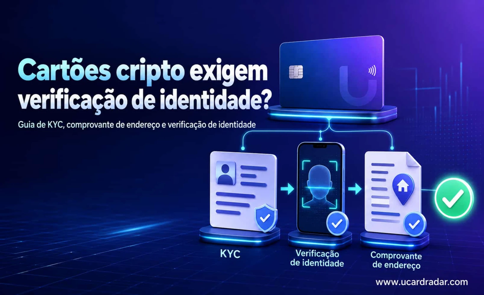 Diagrama do processo de verificação KYC de um cartão U