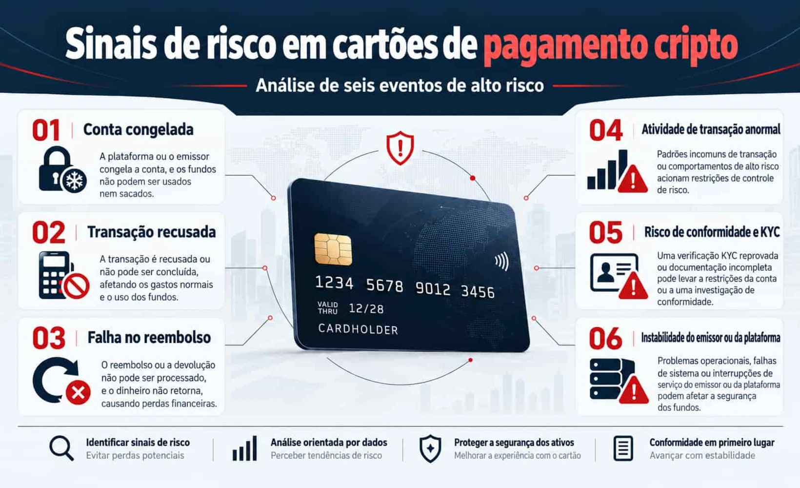 Imagem de capa da análise de eventos de alto risco em cartões de pagamento cripto