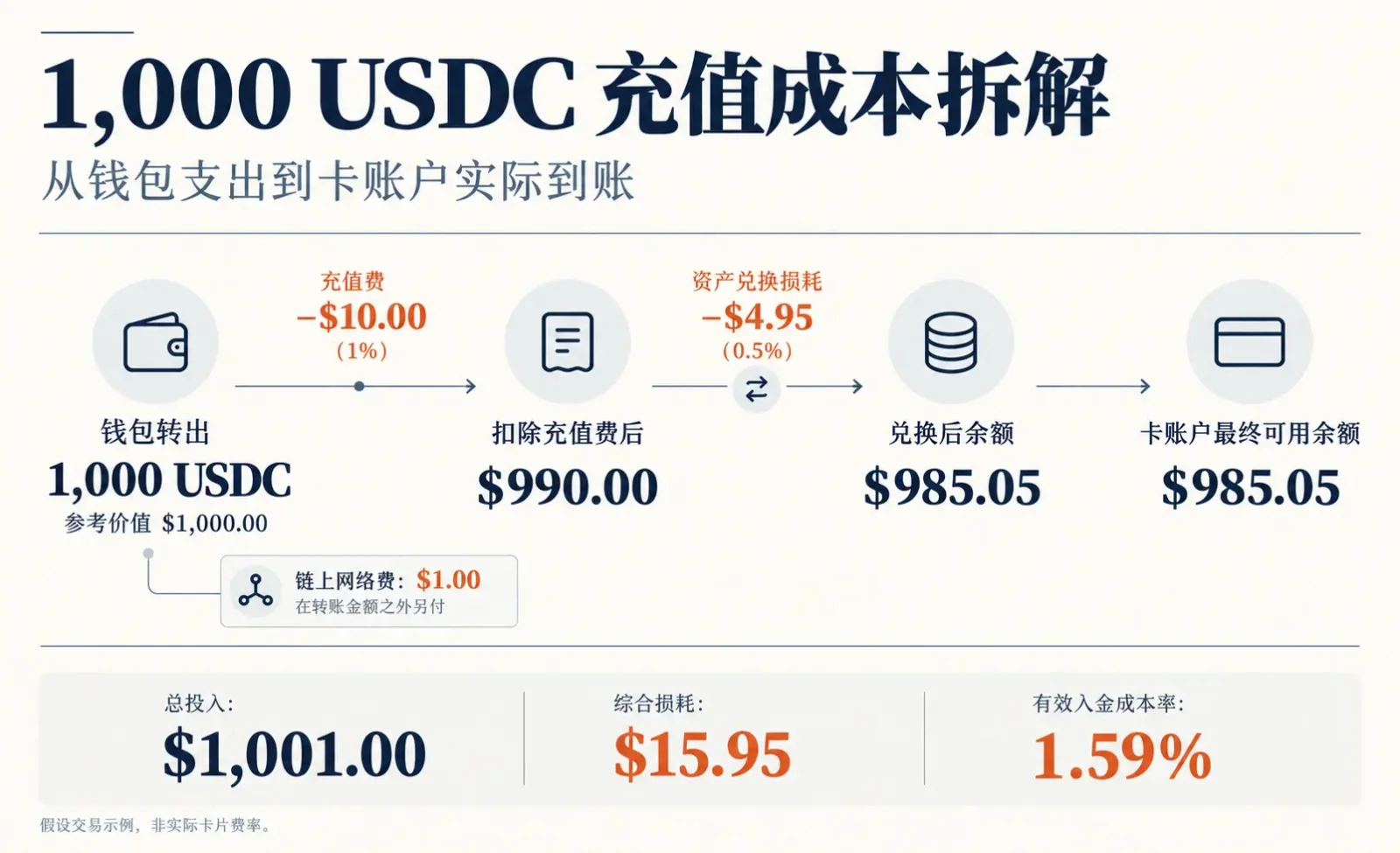 加密支付卡手续费怎么算？充值、兑换、消费及汇率成本解析相关内容插图